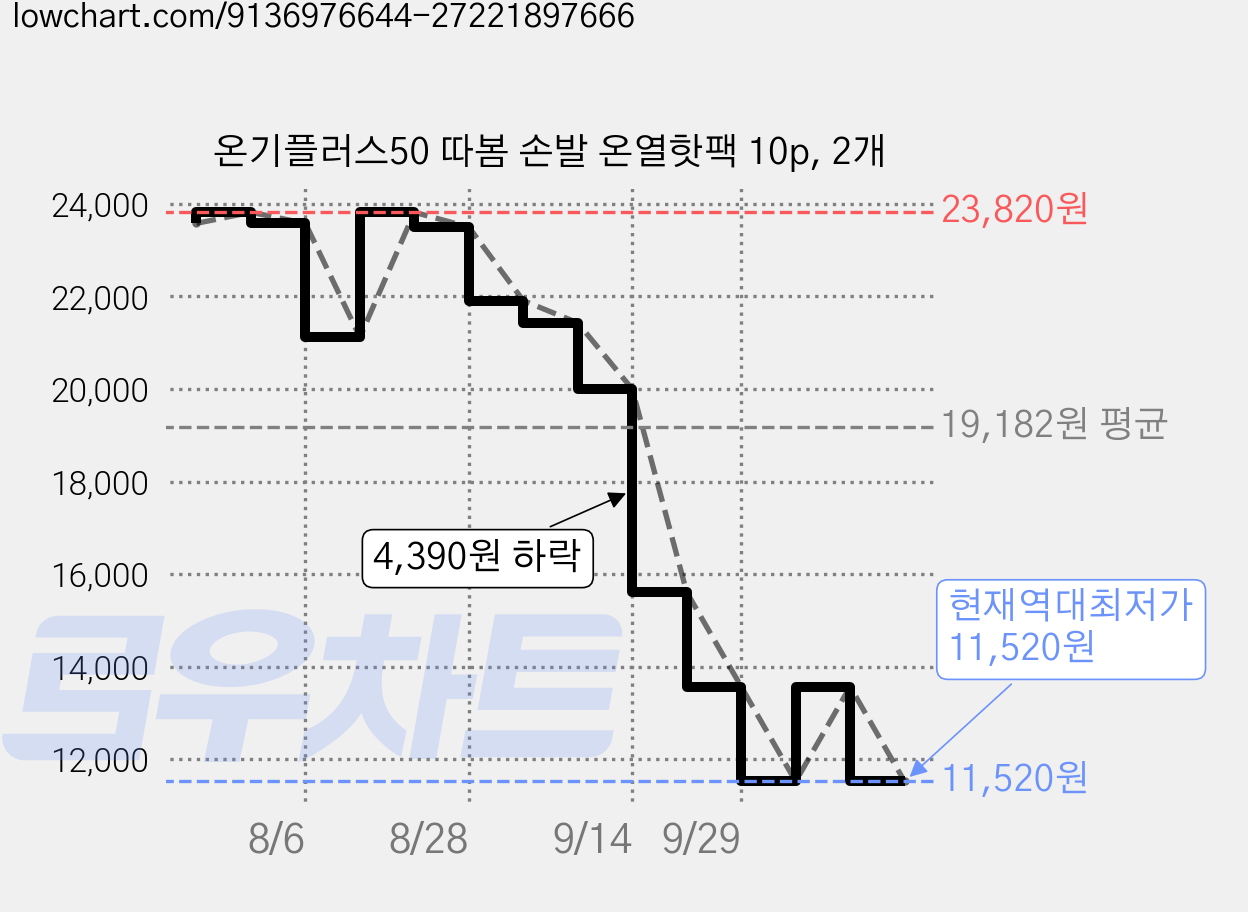 온기플러스50 따봄 손발 온열핫팩 10p, 2개 가격 변동 차트, 현재가 11,520원, 역대최저가