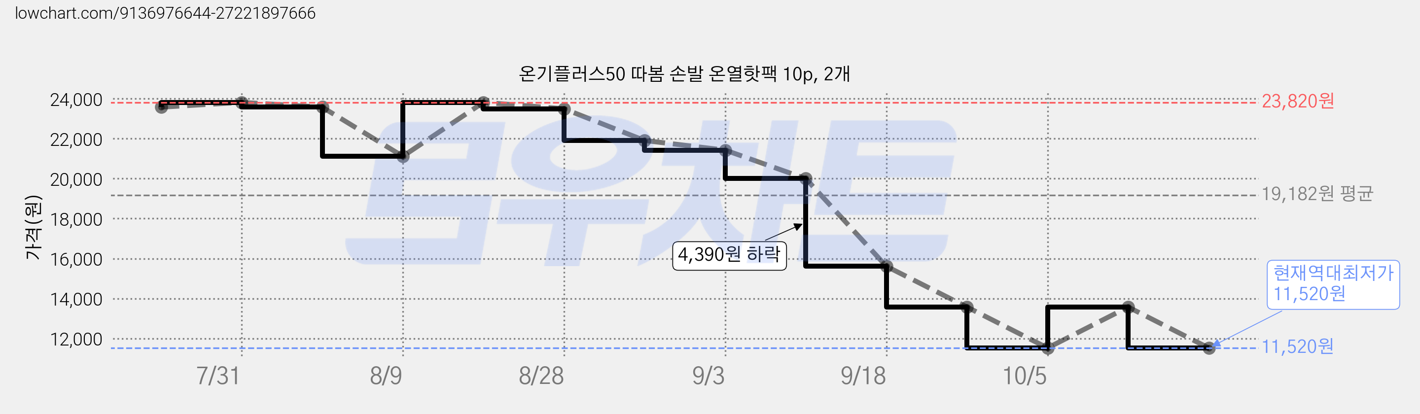 온기플러스50 따봄 손발 온열핫팩 10p, 2개 가격 변동 차트, 현재가 11,520원, 역대최저가