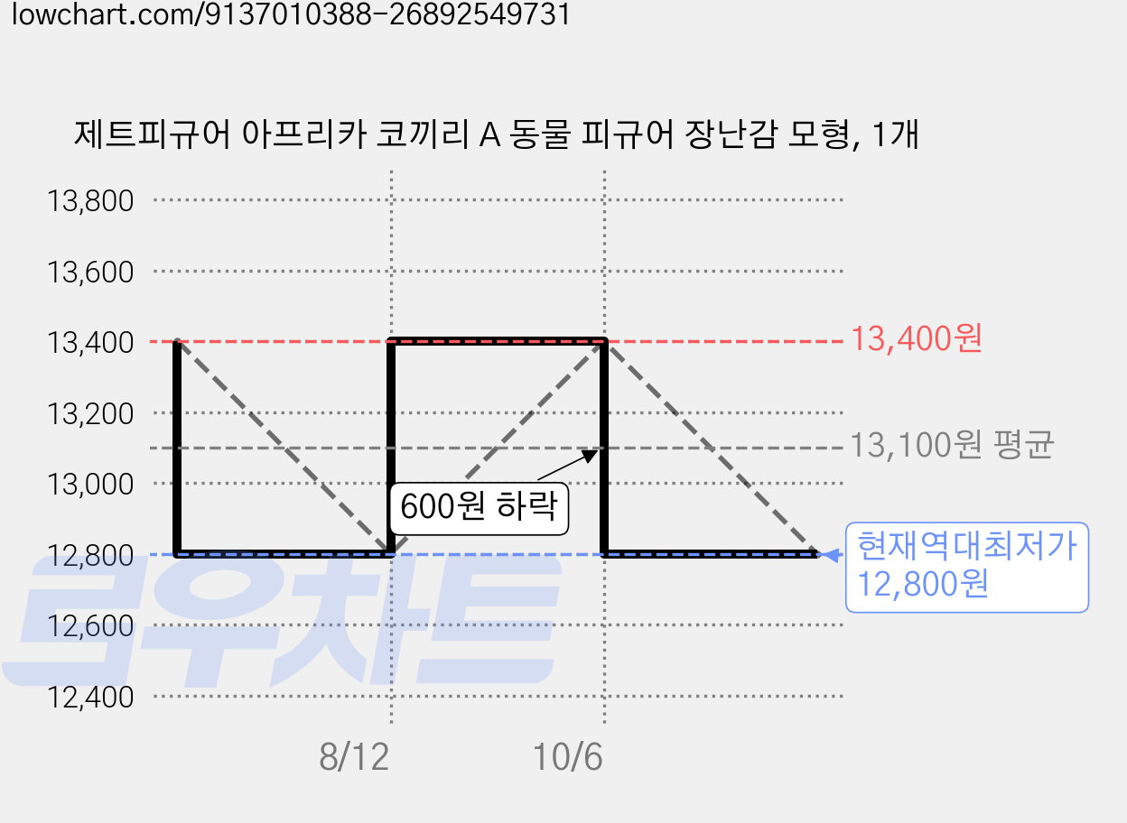 제트피규어 아프리카 코끼리 A 동물 피규어 장난감 모형, 1개 가격 변동 차트, 현재가 12,800원, 역대최저가