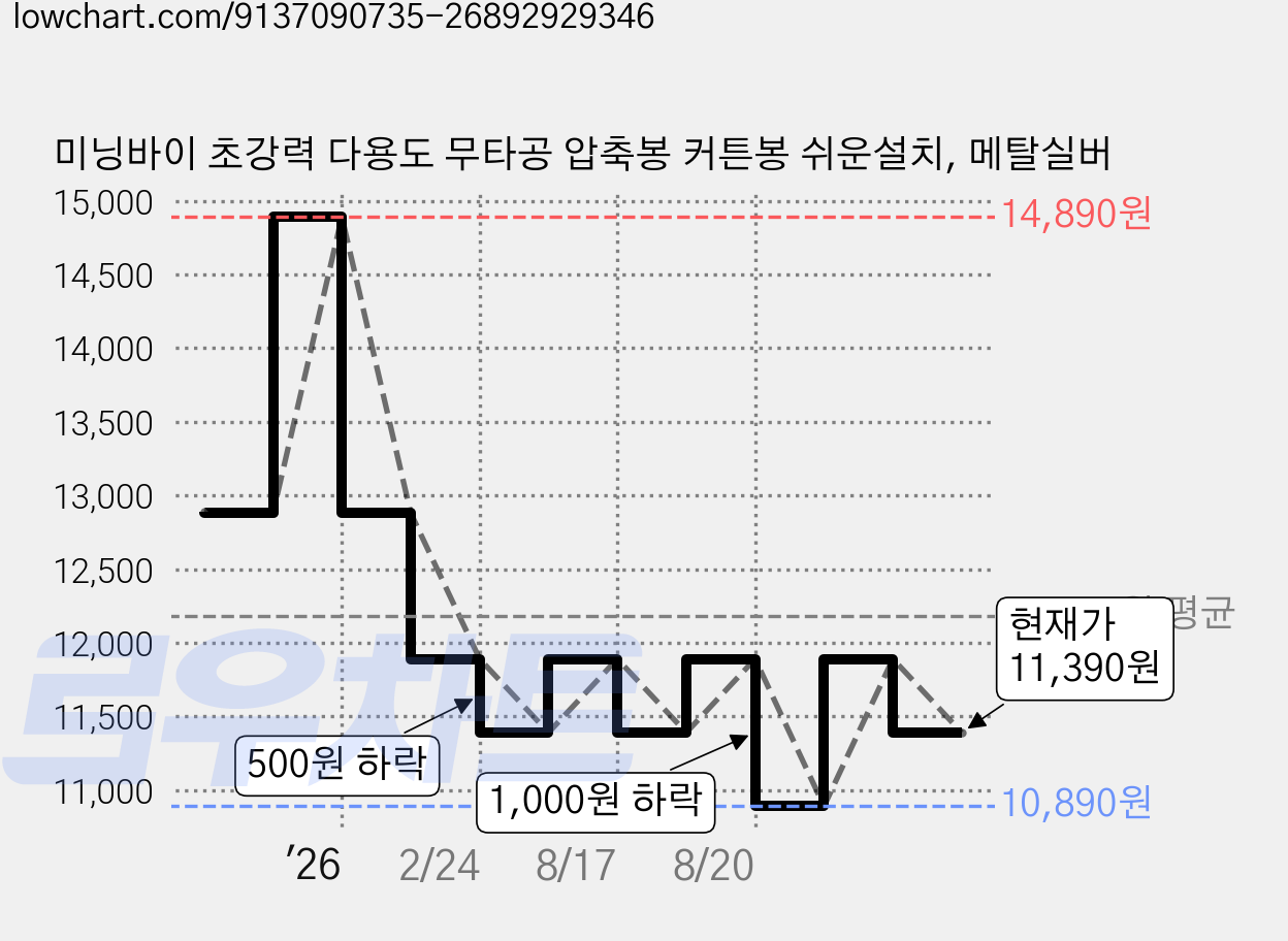 미닝바이 초강력 다용도 무타공 압축봉 커튼봉 쉬운설치, 메탈실버 가격 변동 차트, 현재가 11,390원, 관측 최저가 10,890원
