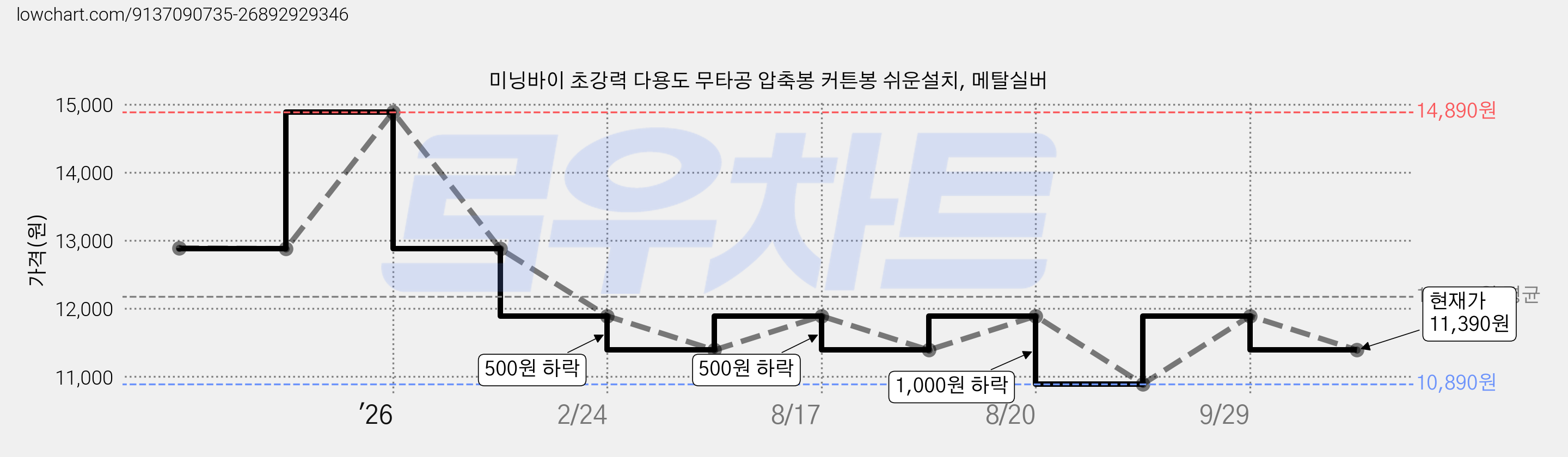 미닝바이 초강력 다용도 무타공 압축봉 커튼봉 쉬운설치, 메탈실버 가격 변동 차트, 현재가 11,390원, 관측 최저가 10,890원