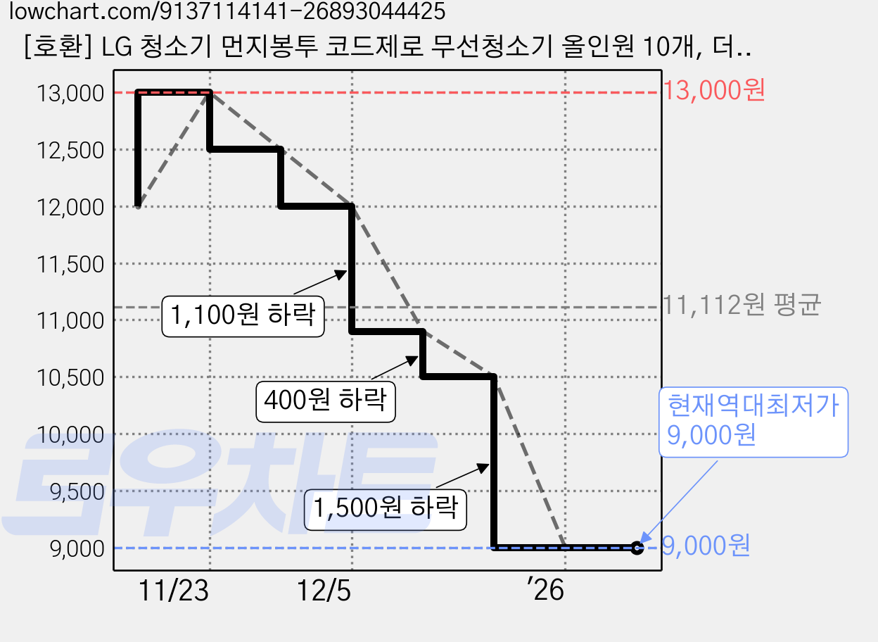[호환] LG 청소기 먼지봉투 코드제로 무선청소기 올인원 10개, 더스트백 가격 변동 차트, 현재가 9,000원, 역대최저가