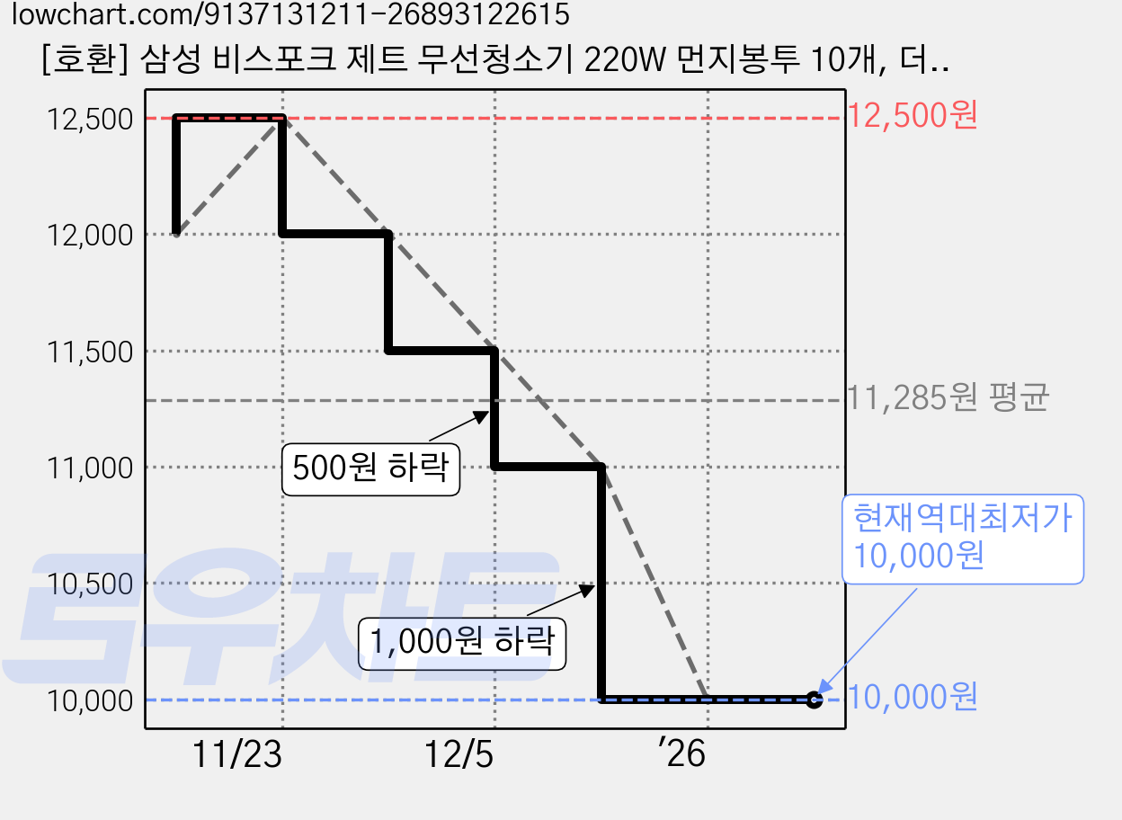 [호환] 삼성 비스포크 제트 무선청소기 220W 먼지봉투 10개, 더스트백 가격 변동 차트, 현재가 10,000원, 역대최저가