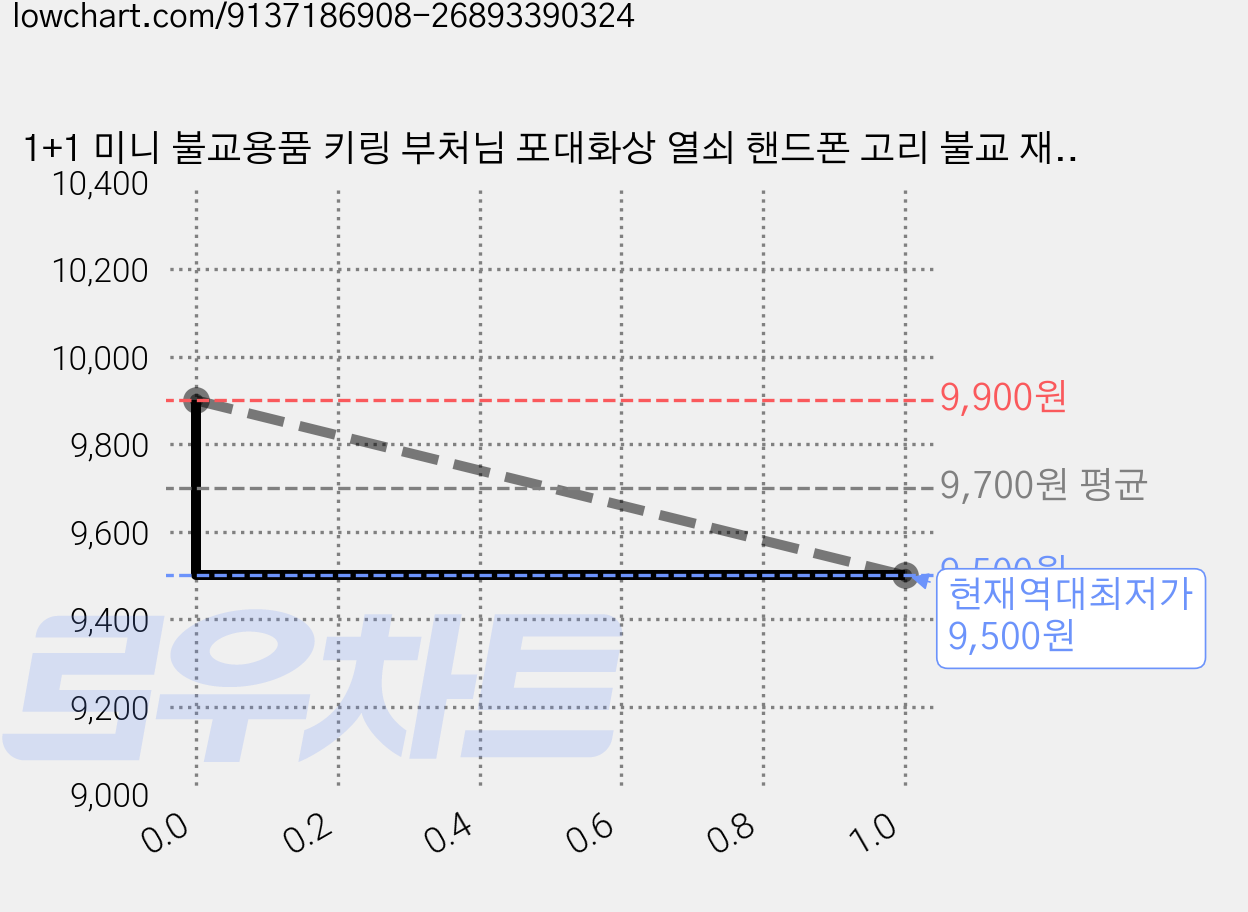 1+1 미니 불교용품 키링 부처님 포대화상 열쇠 핸드폰 고리 불교 재물 행운 소원성취, 1세트, 1개 가격 변동 차트, 현재가 9,500원, 역대최저가
