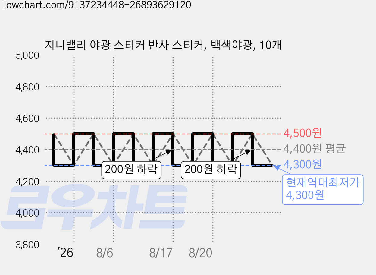 지니밸리 야광 스티커 반사 스티커, 백색야광, 10개 가격 변동 차트, 현재가 4,300원, 역대최저가