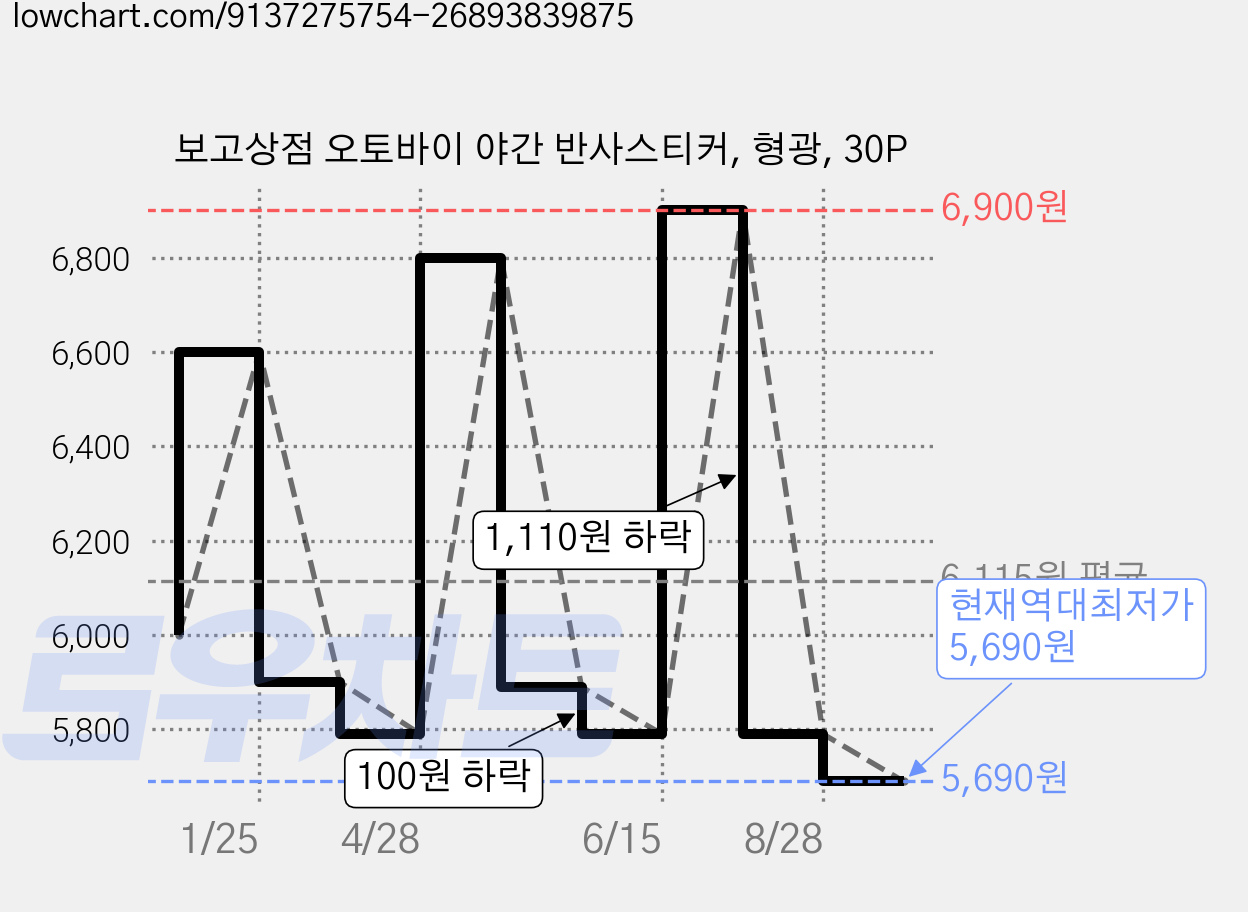 보고상점 오토바이 야간 반사스티커, 형광, 30P 가격 변동 차트, 현재가 5,690원, 역대최저가