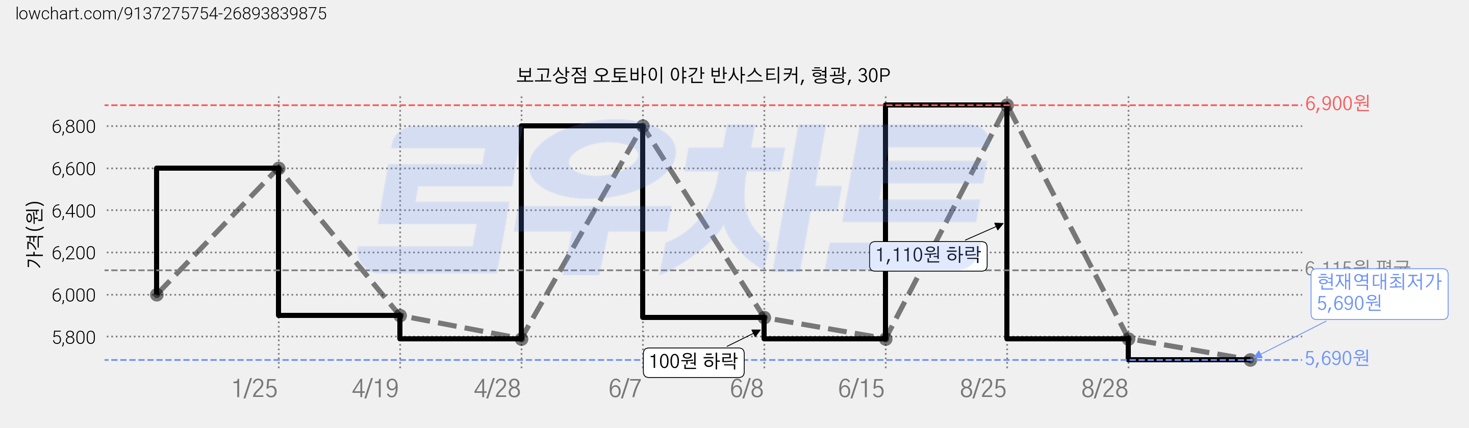 보고상점 오토바이 야간 반사스티커, 형광, 30P 가격 변동 차트, 현재가 5,690원, 역대최저가