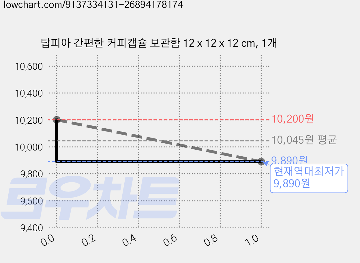 탑피아 간편한 커피캡슐 보관함 12 x 12 x 12 cm, 1개 가격 변동 차트, 현재가 9,890원, 역대최저가