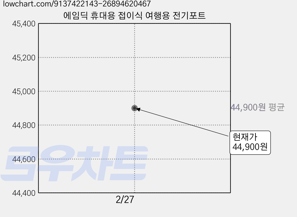 에임딕 휴대용 접이식 여행용 전기포트 가격 변동 차트, 현재가 44,900원