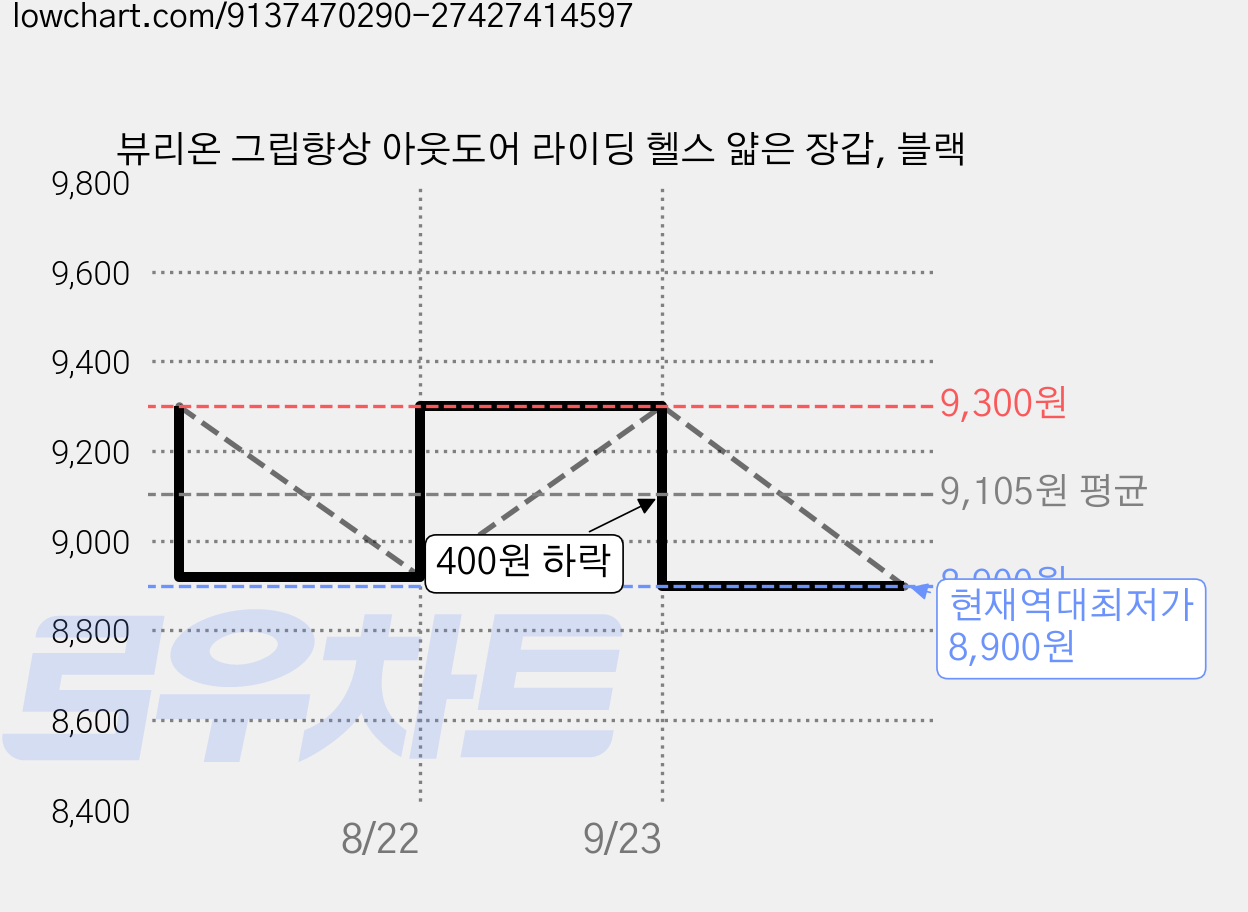 뷰리온 그립향상 아웃도어 라이딩 헬스 얇은 장갑, 블랙 가격 변동 차트, 현재가 8,900원, 역대최저가