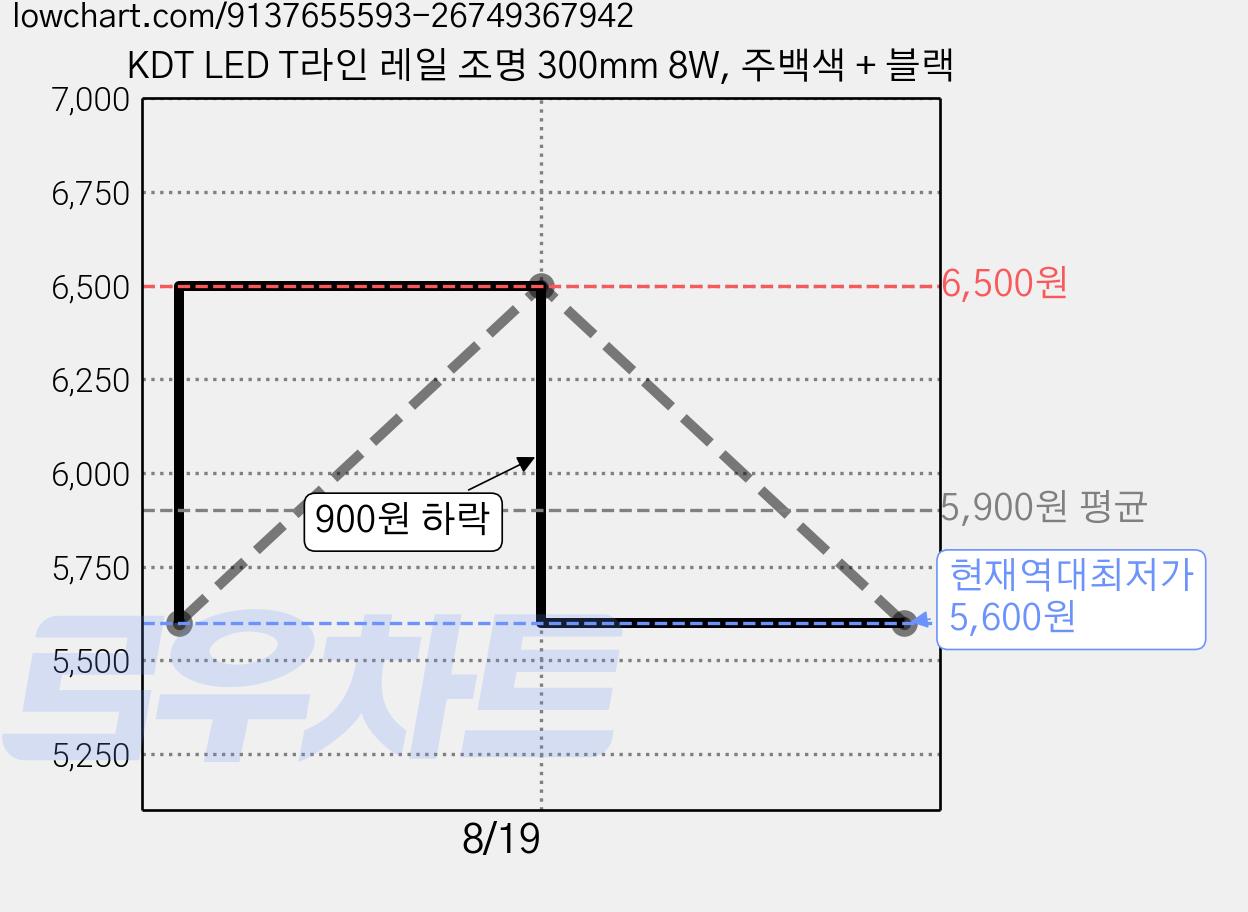 KDT LED T라인 레일 조명 300mm 8W, 주백색 + 블랙 가격 변동 차트, 현재가 5,600원, 역대최저가