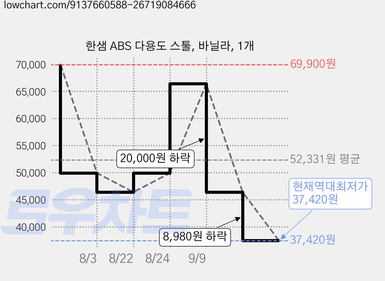 한샘 ABS 다용도 스툴, 바닐라, 1개 가격 변동 차트, 현재가 37,420원, 역대최저가