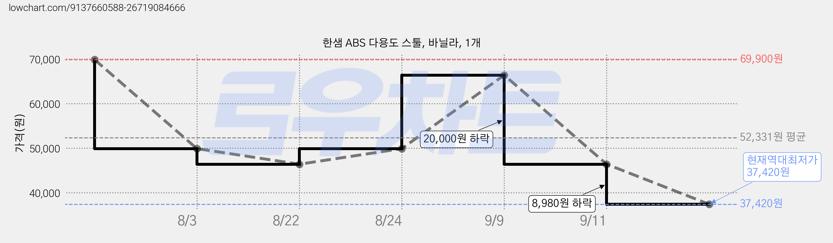 한샘 ABS 다용도 스툴, 바닐라, 1개 가격 변동 차트, 현재가 37,420원, 역대최저가