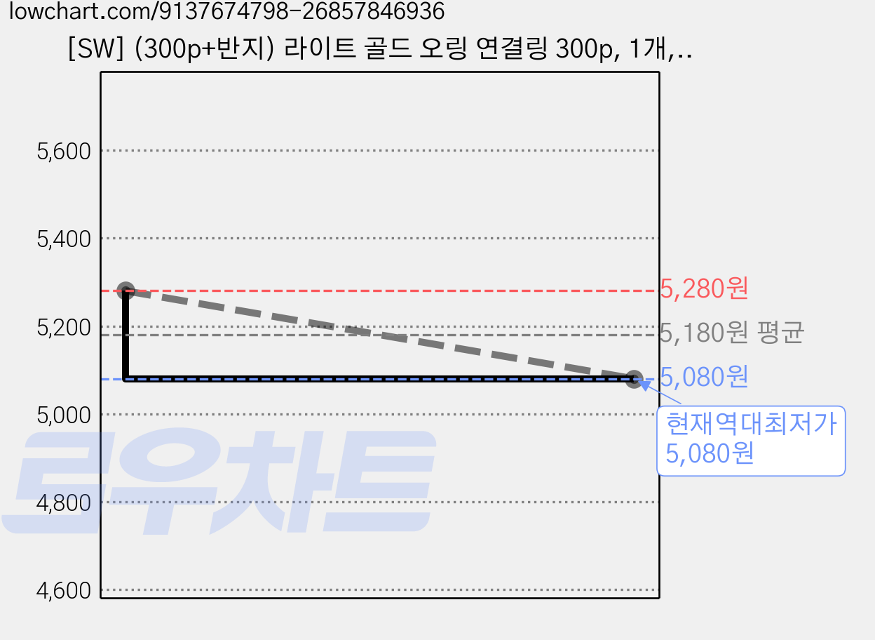 [SW] (300p+반지) 라이트 골드 오링 연결링 300p, 1개, 6mm 가격 변동 차트, 현재가 5,080원, 역대최저가