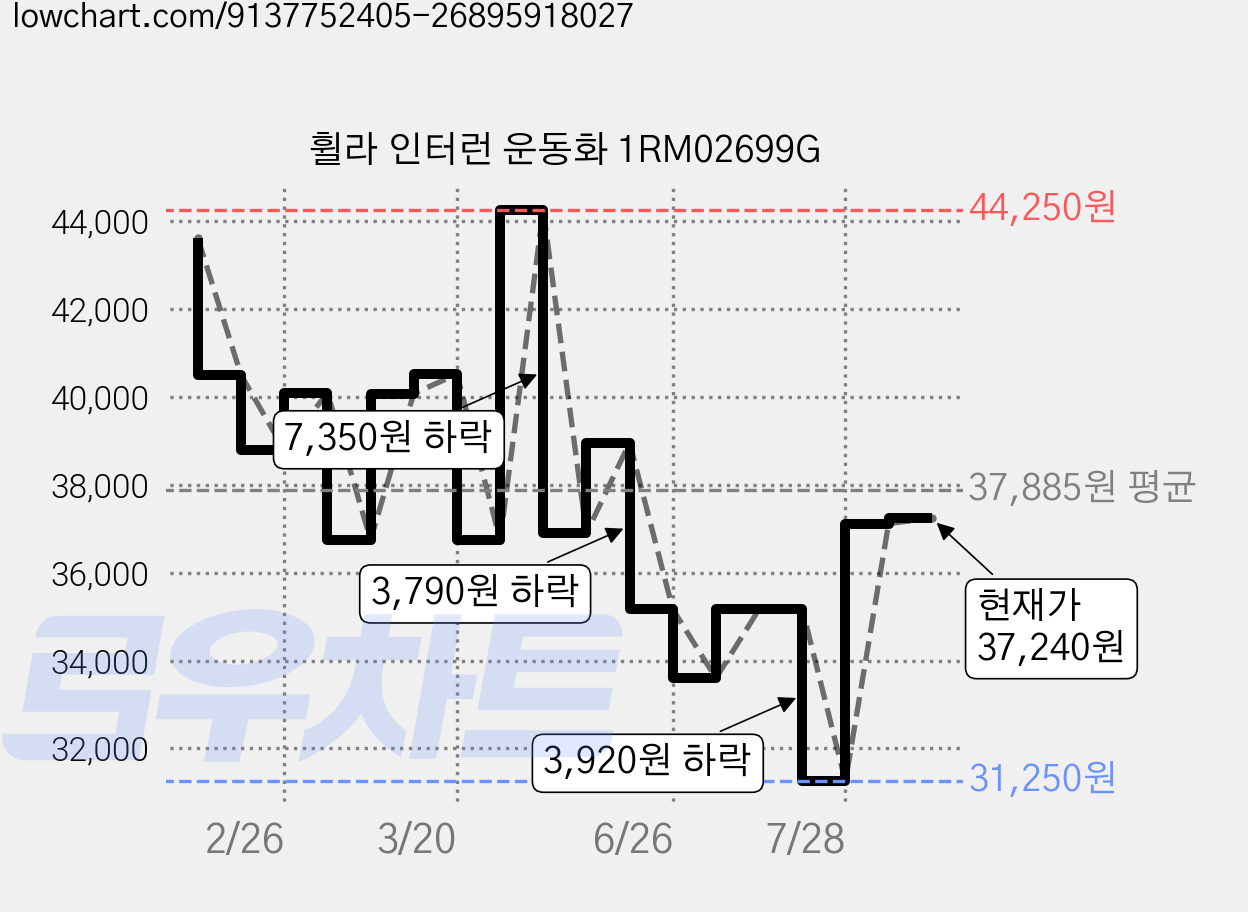 휠라 인터런 운동화 1RM02699G 가격 변동 차트, 현재가 37,240원, 관측 최저가 31,250원