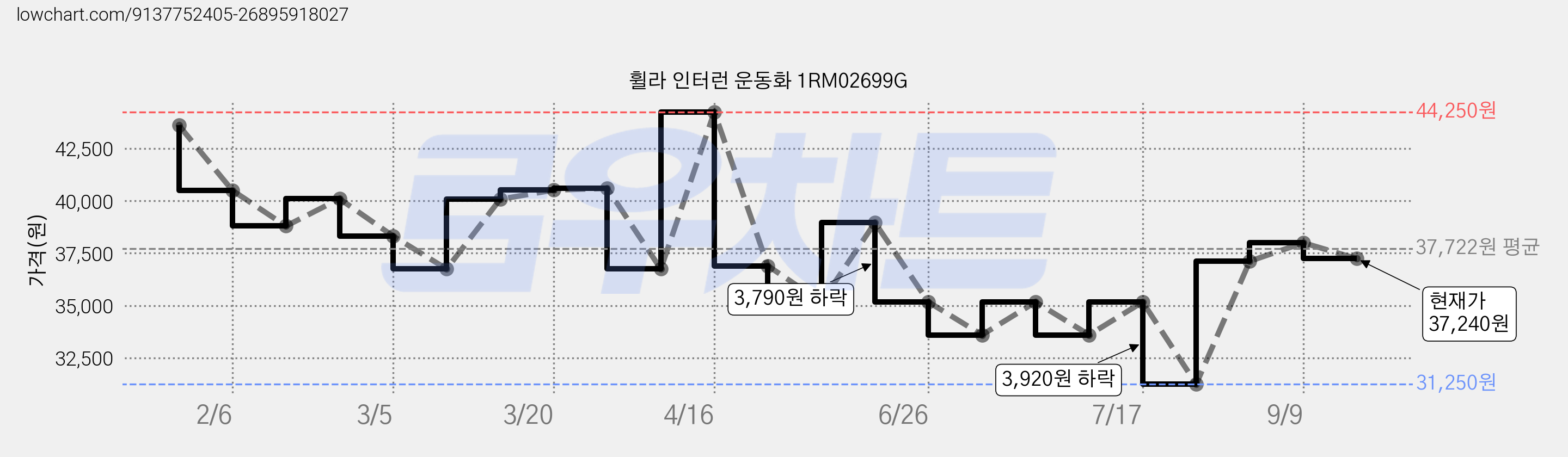 휠라 인터런 운동화 1RM02699G 가격 변동 차트, 현재가 37,240원, 관측 최저가 31,250원
