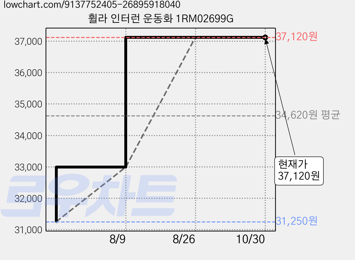 휠라 인터런 운동화 1RM02699G 가격 변동 차트, 현재가 37,120원, 관측 최저가 31,250원