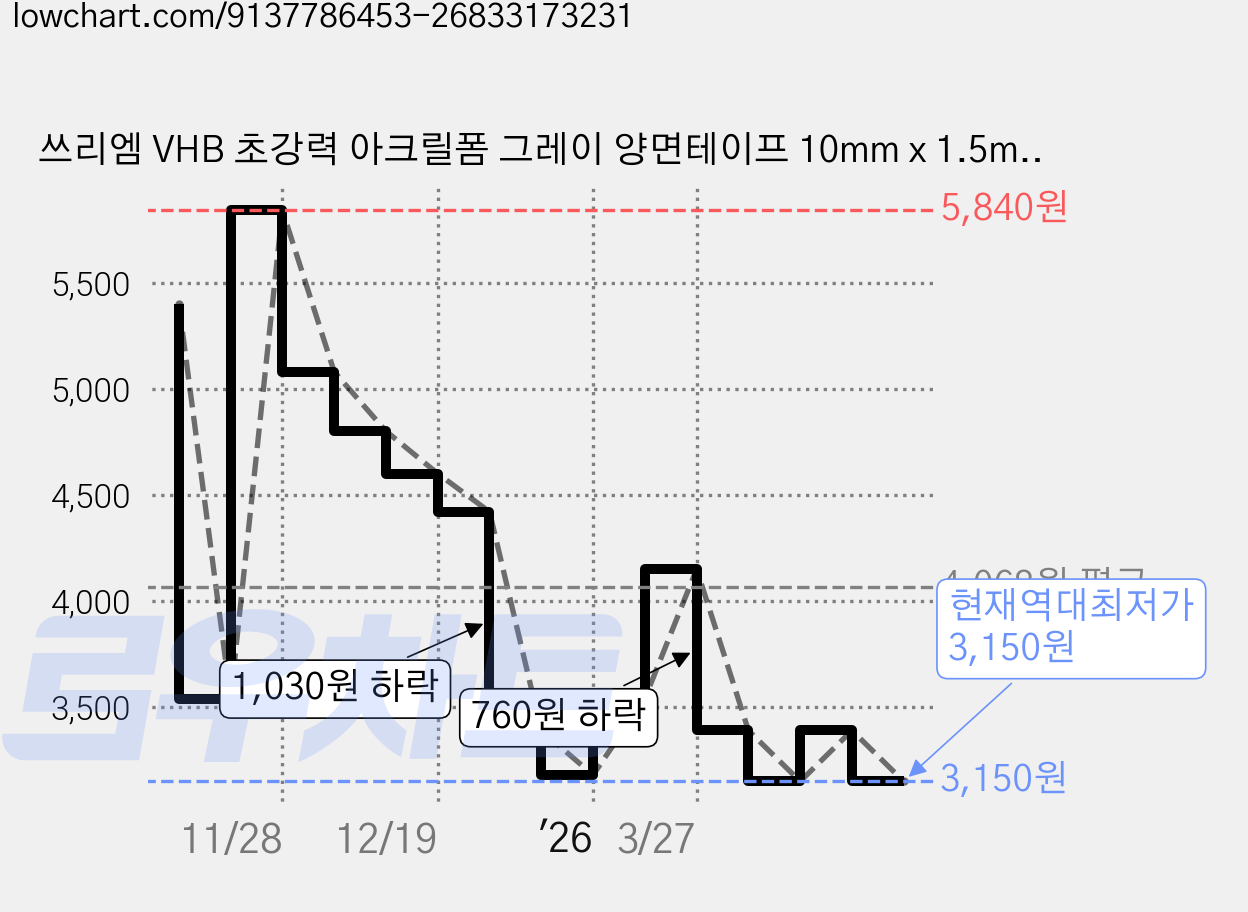 쓰리엠 VHB 초강력 아크릴폼 그레이 양면테이프 10mm x 1.5m, 4개 가격 변동 차트, 현재가 3,150원, 역대최저가