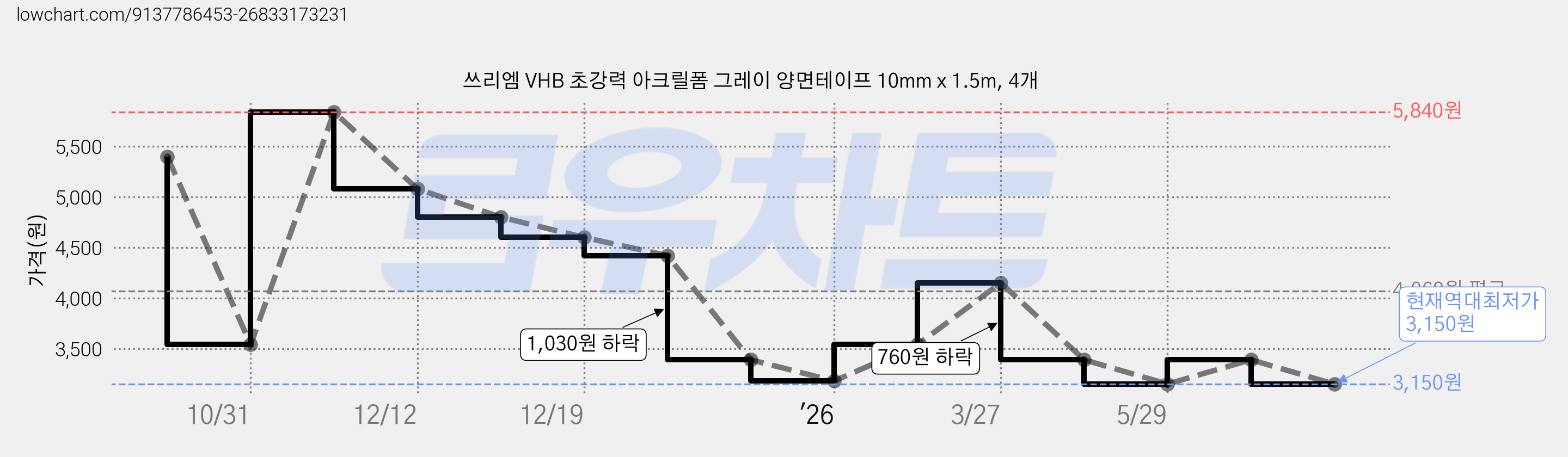 쓰리엠 VHB 초강력 아크릴폼 그레이 양면테이프 10mm x 1.5m, 4개 가격 변동 차트, 현재가 3,150원, 역대최저가