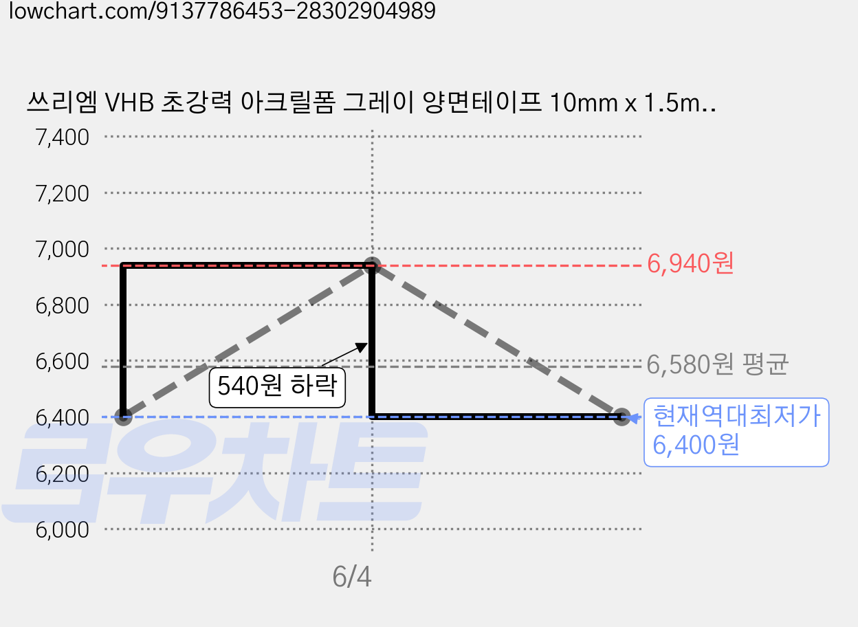 쓰리엠 VHB 초강력 아크릴폼 그레이 양면테이프 10mm x 1.5m, 9개 가격 변동 차트, 현재가 6,400원, 역대최저가