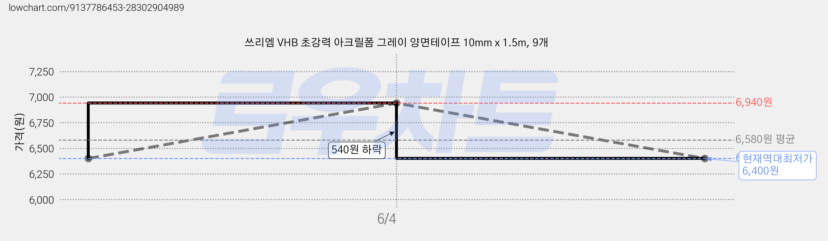 쓰리엠 VHB 초강력 아크릴폼 그레이 양면테이프 10mm x 1.5m, 9개 가격 변동 차트, 현재가 6,400원, 역대최저가