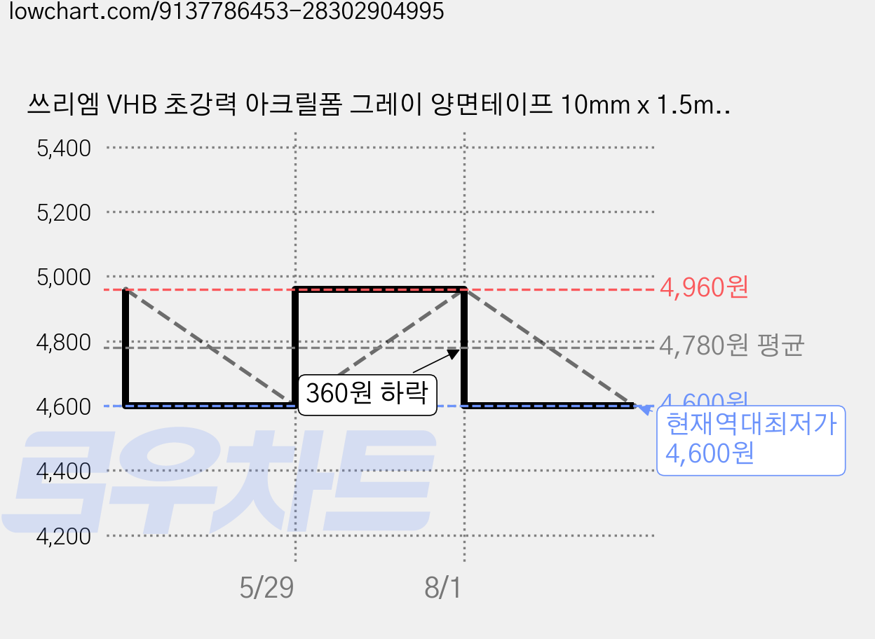 쓰리엠 VHB 초강력 아크릴폼 그레이 양면테이프 10mm x 1.5m, 6개 가격 변동 차트, 현재가 4,600원, 역대최저가