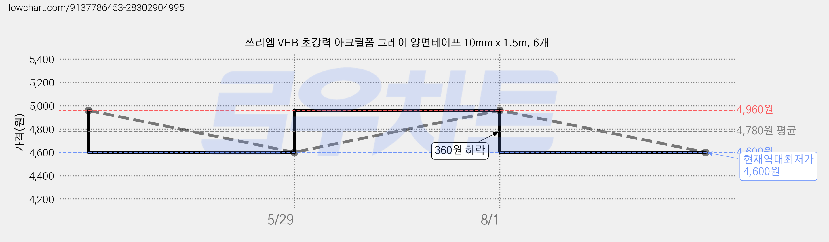 쓰리엠 VHB 초강력 아크릴폼 그레이 양면테이프 10mm x 1.5m, 6개 가격 변동 차트, 현재가 4,600원, 역대최저가