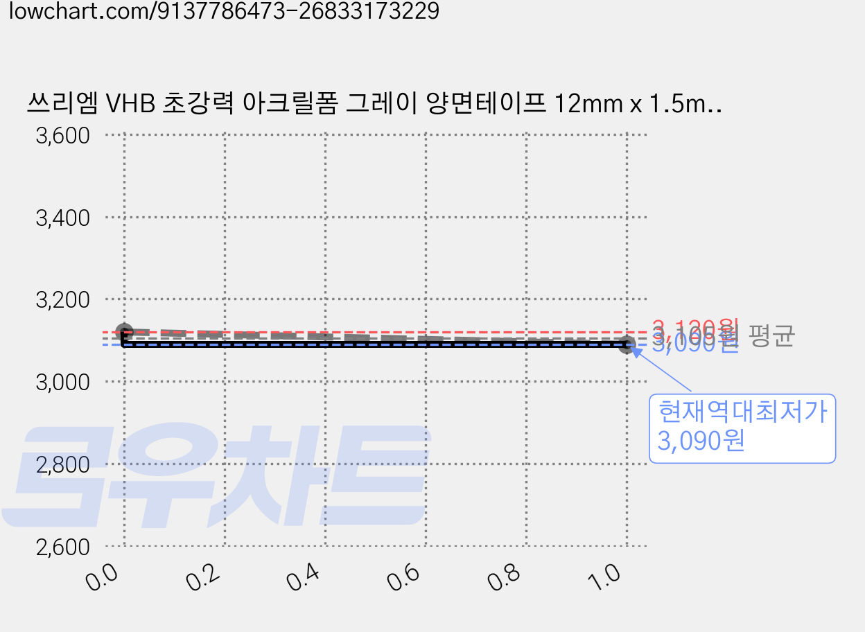 쓰리엠 VHB 초강력 아크릴폼 그레이 양면테이프 12mm x 1.5m, 3개 가격 변동 차트, 현재가 3,090원, 역대최저가