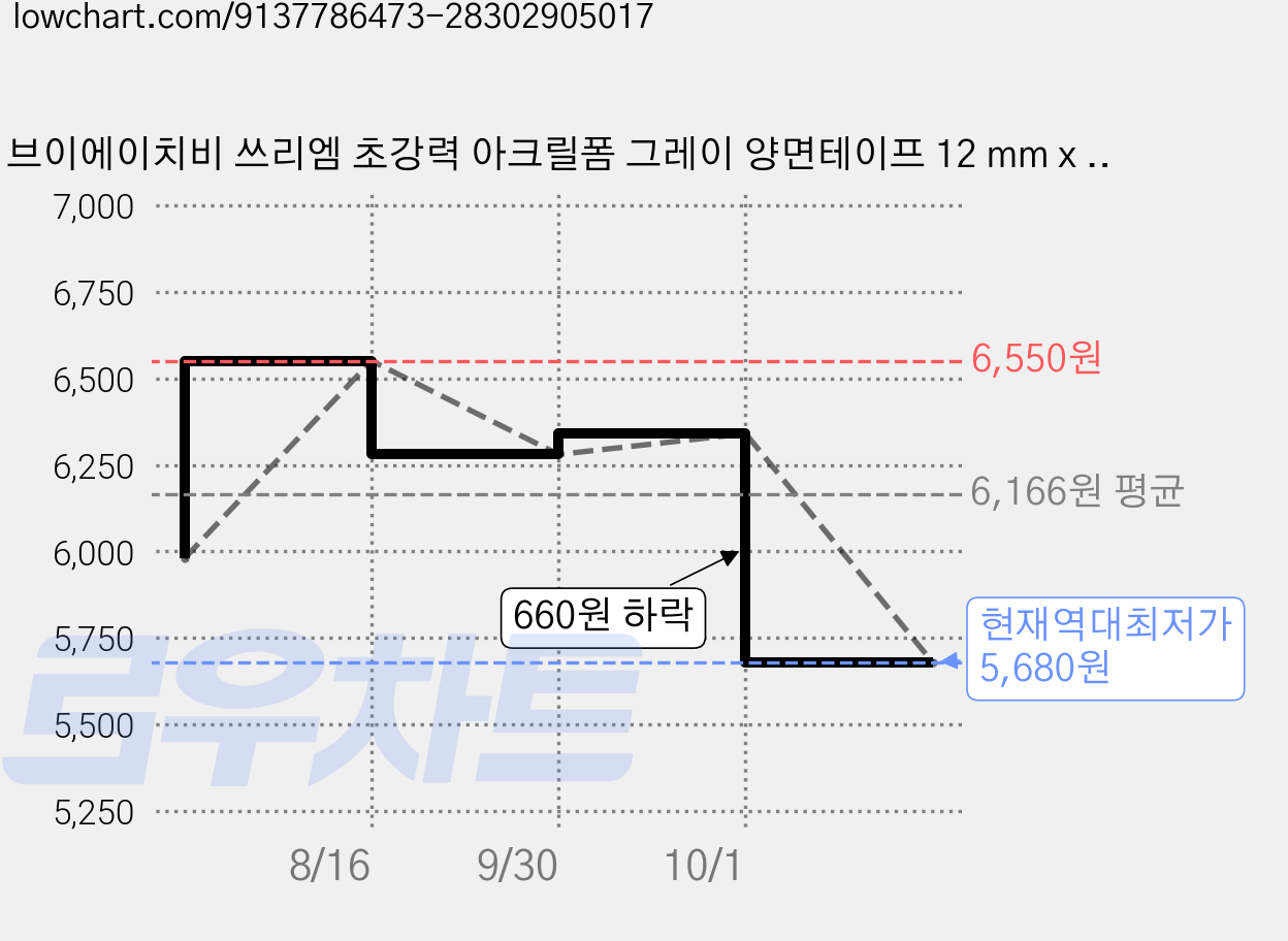 브이에이치비 쓰리엠 초강력 아크릴폼 그레이 양면테이프 12 mm x 1.5 M, 6개 가격 변동 차트, 현재가 5,680원, 역대최저가