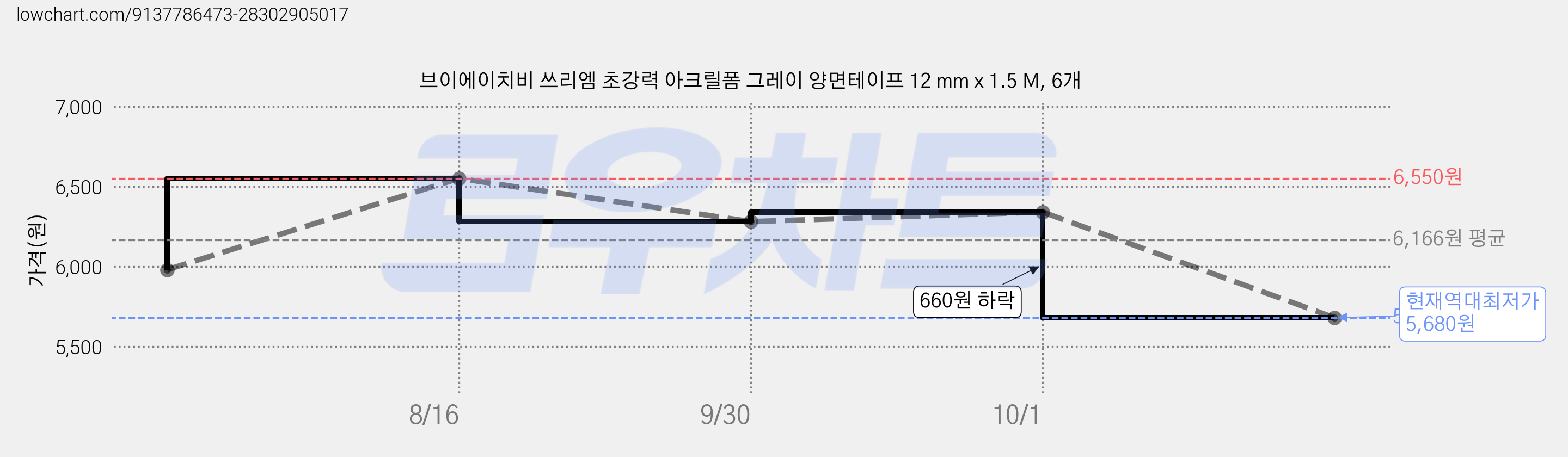 브이에이치비 쓰리엠 초강력 아크릴폼 그레이 양면테이프 12 mm x 1.5 M, 6개 가격 변동 차트, 현재가 5,680원, 역대최저가