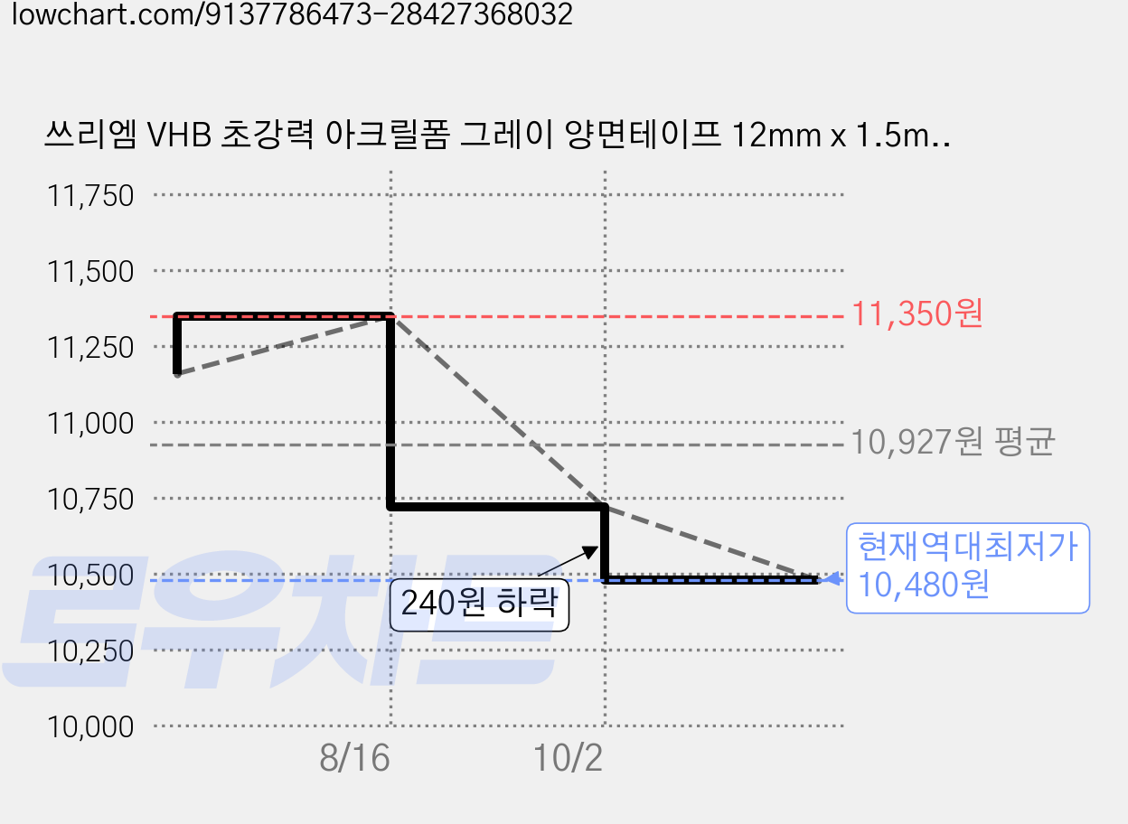 쓰리엠 VHB 초강력 아크릴폼 그레이 양면테이프 12mm x 1.5m, 12개 가격 변동 차트, 현재가 10,480원, 역대최저가