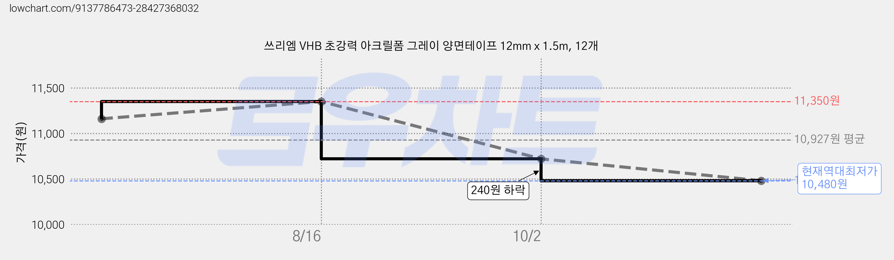 쓰리엠 VHB 초강력 아크릴폼 그레이 양면테이프 12mm x 1.5m, 12개 가격 변동 차트, 현재가 10,480원, 역대최저가