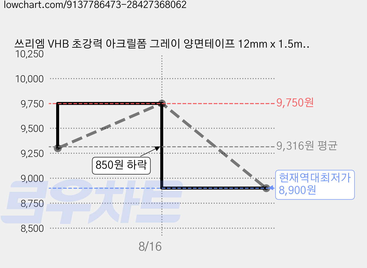 쓰리엠 VHB 초강력 아크릴폼 그레이 양면테이프 12mm x 1.5m, 10개 가격 변동 차트, 현재가 8,900원, 역대최저가