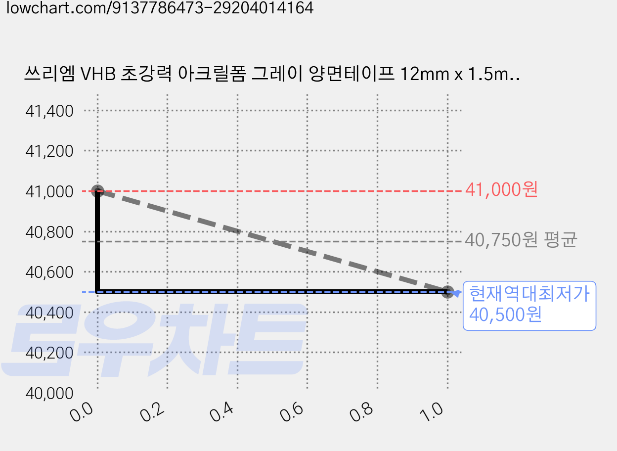 쓰리엠 VHB 초강력 아크릴폼 그레이 양면테이프 12mm x 1.5m, 50개 가격 변동 차트, 현재가 40,500원, 역대최저가