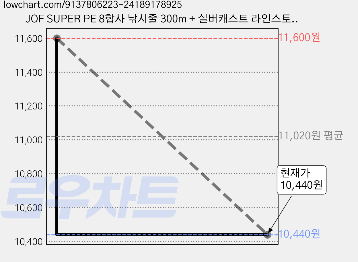 JOF SUPER PE 8합사 낚시줄 300m + 실버캐스트 라인스토퍼 세트, 블루(낚시줄), 랜덤발송(스토퍼), 1세트 가격 변동 차트, 현재가 10,440원, 관측 최저가 7,440원