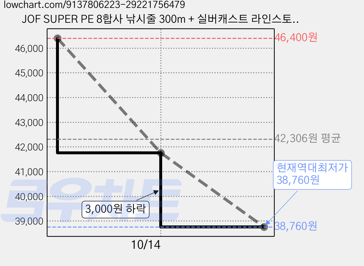 JOF SUPER PE 8합사 낚시줄 300m + 실버캐스트 라인스토퍼 세트, 멀티(낚시줄), 랜덤발송(스토퍼), 4세트 가격 변동 차트, 현재가 38,760원, 역대최저가