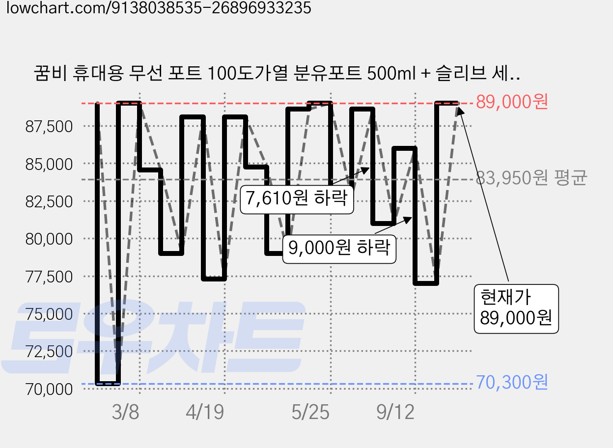 꿈비 휴대용 무선 포트 100도가열 분유포트 500ml + 슬리브 세트, GI25-001 가격 변동 차트, 현재가 89,000원, 관측 최저가 70,300원