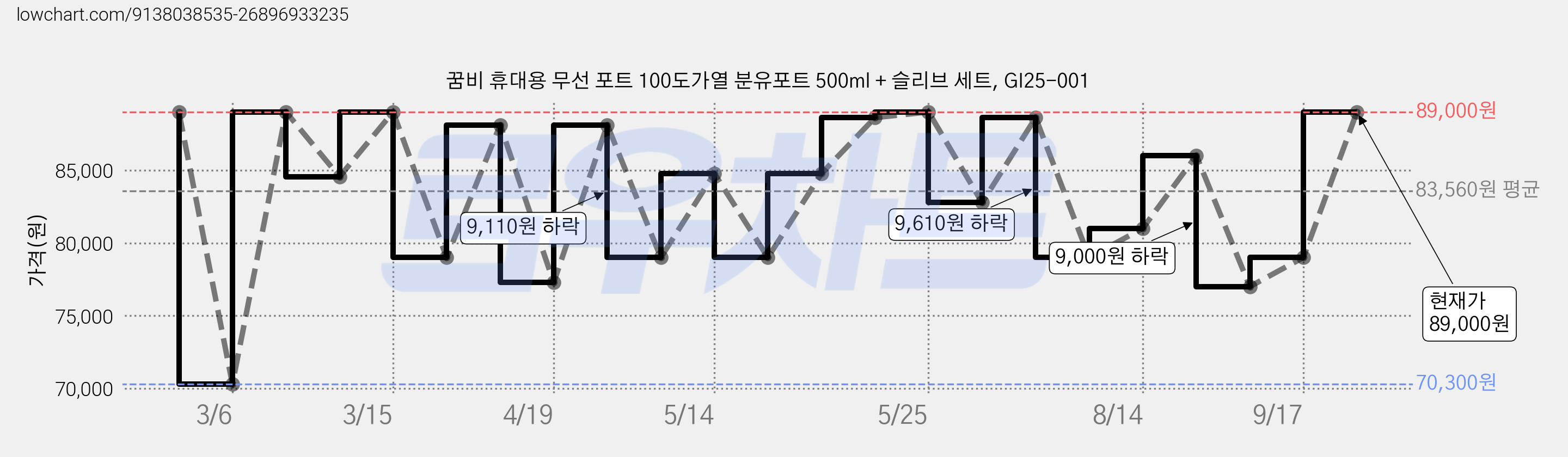 꿈비 휴대용 무선 포트 100도가열 분유포트 500ml + 슬리브 세트, GI25-001 가격 변동 차트, 현재가 89,000원, 관측 최저가 70,300원