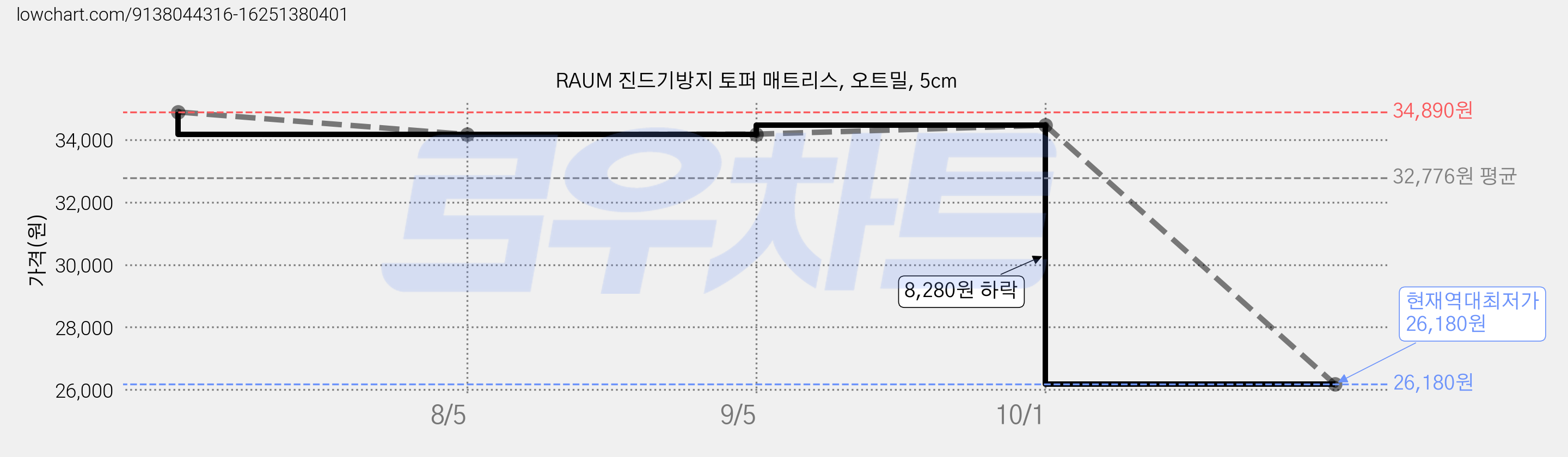 RAUM 진드기방지 토퍼 매트리스, 오트밀, 5cm 가격 변동 차트, 현재가 26,180원, 역대최저가