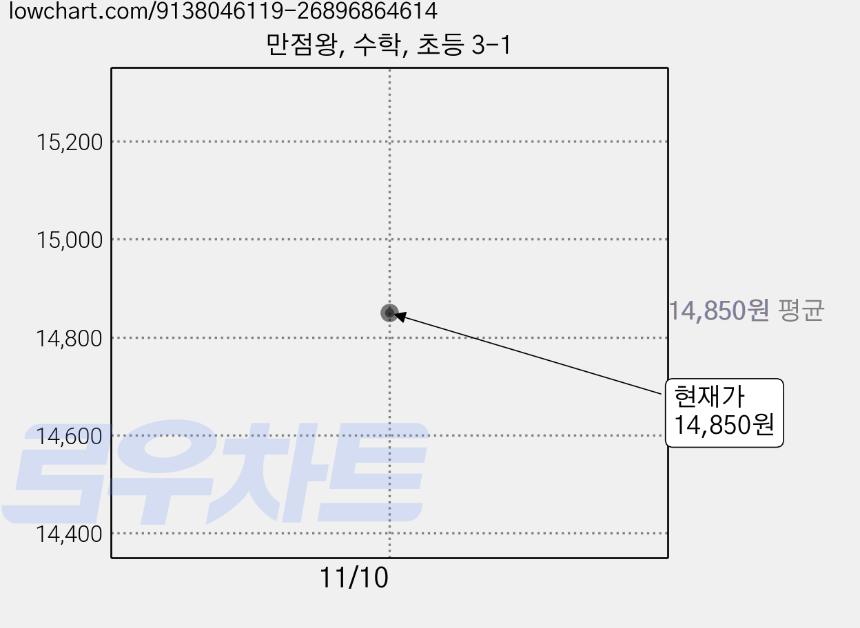 만점왕, 수학, 초등 3-1 가격 변동 차트, 현재가 14,850원