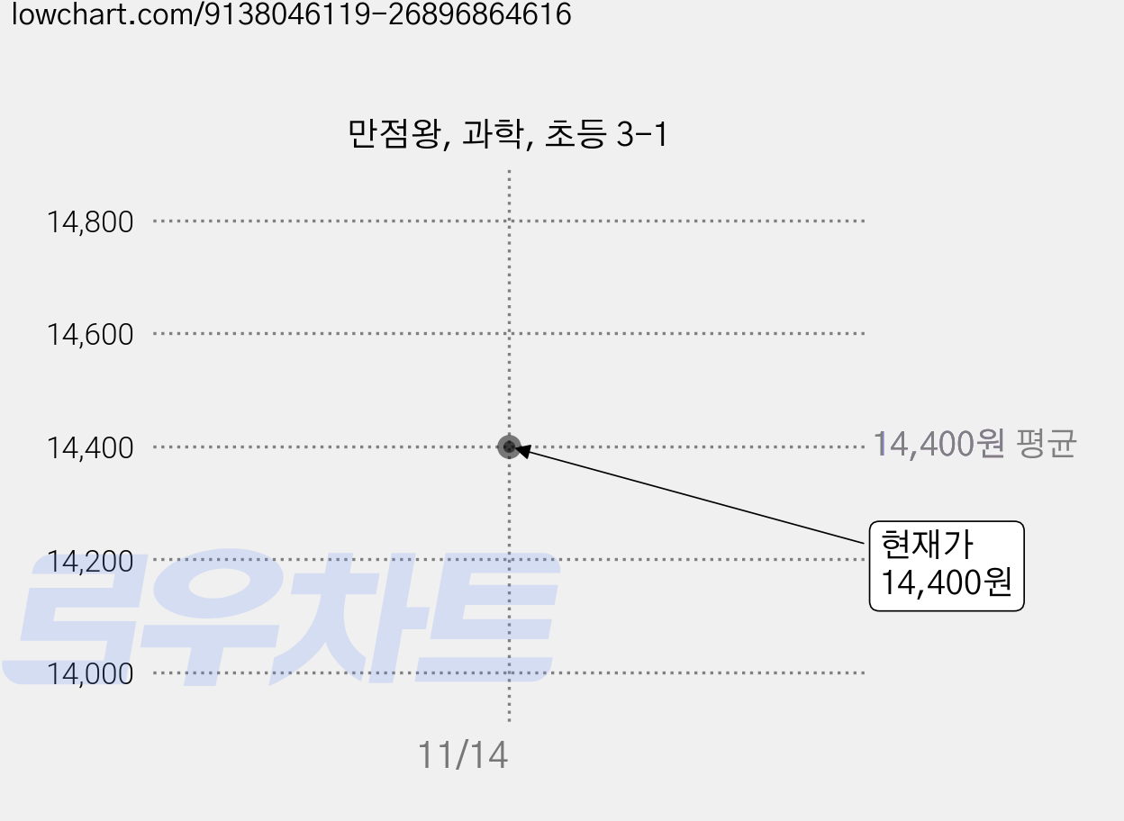 만점왕, 과학, 초등 3-1 가격 변동 차트, 현재가 14,400원