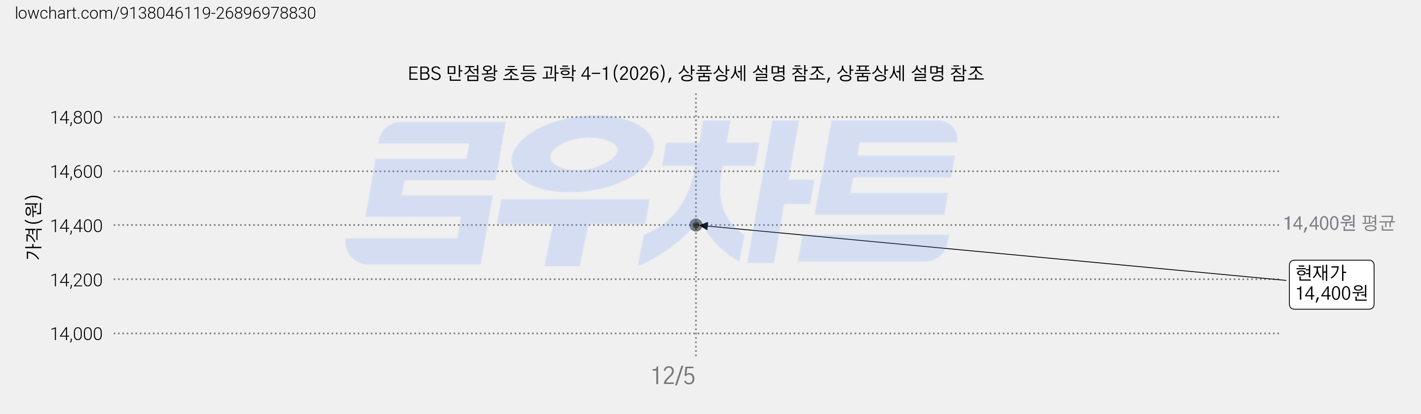 EBS 만점왕 초등 과학 4-1(2026), 상품상세 설명 참조, 상품상세 설명 참조 가격 변동 차트, 현재가 14,400원