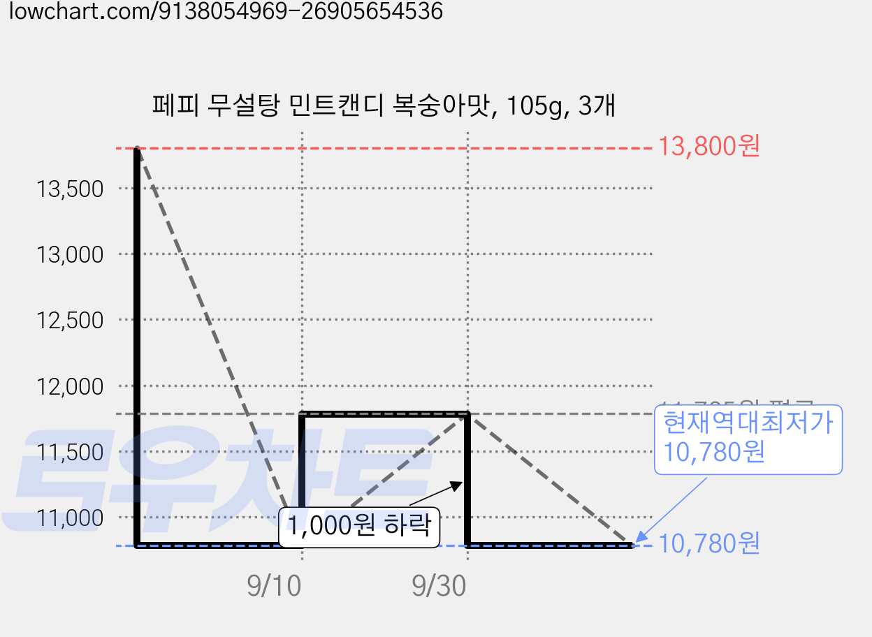 페피 무설탕 민트캔디 복숭아맛, 105g, 3개 가격 변동 차트, 현재가 10,780원, 역대최저가