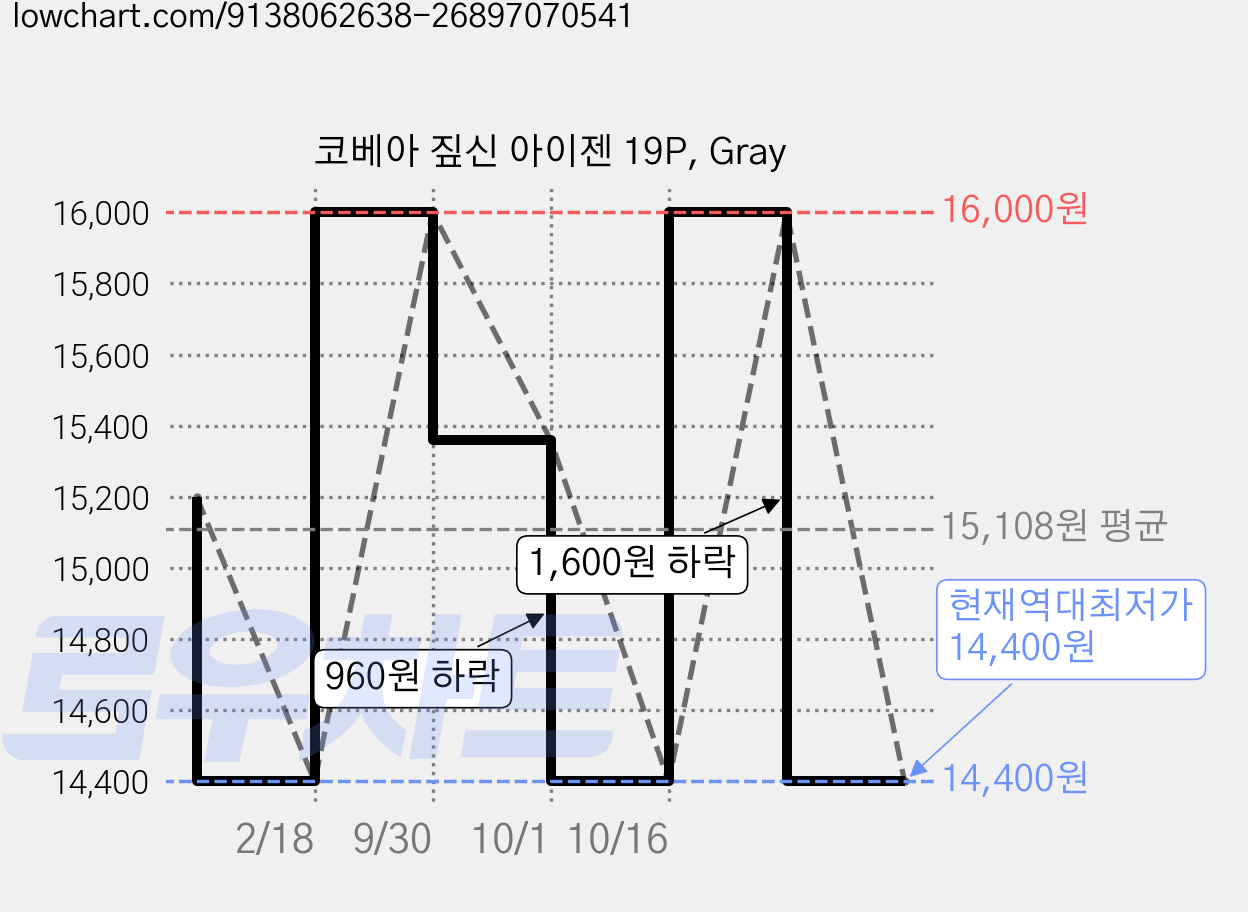 코베아 짚신 아이젠 19P, Gray 가격 변동 차트, 현재가 14,400원, 역대최저가