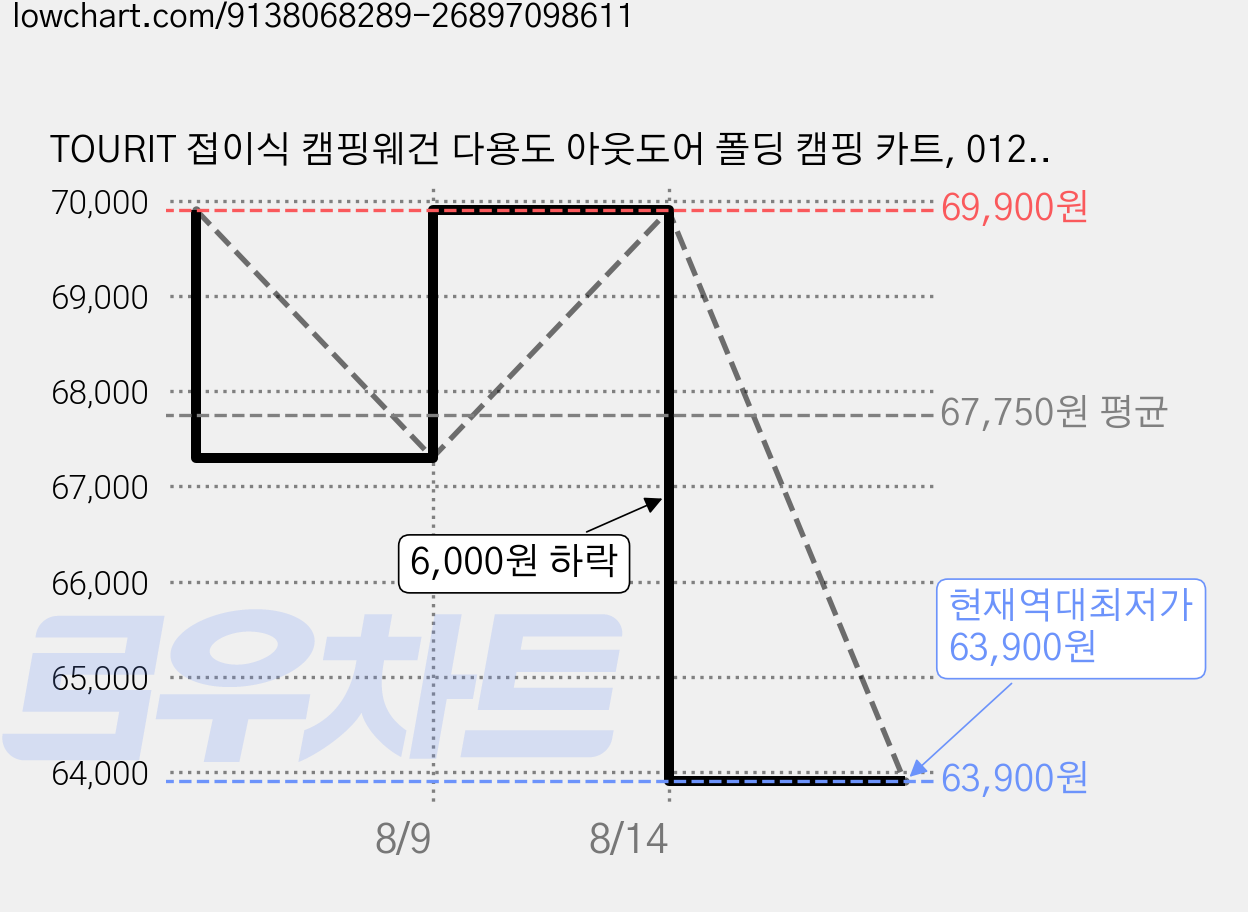 TOURIT 접이식 캠핑웨건 다용도 아웃도어 폴딩 캠핑 카트, 012핑크, 1개 가격 변동 차트, 현재가 63,900원, 역대최저가