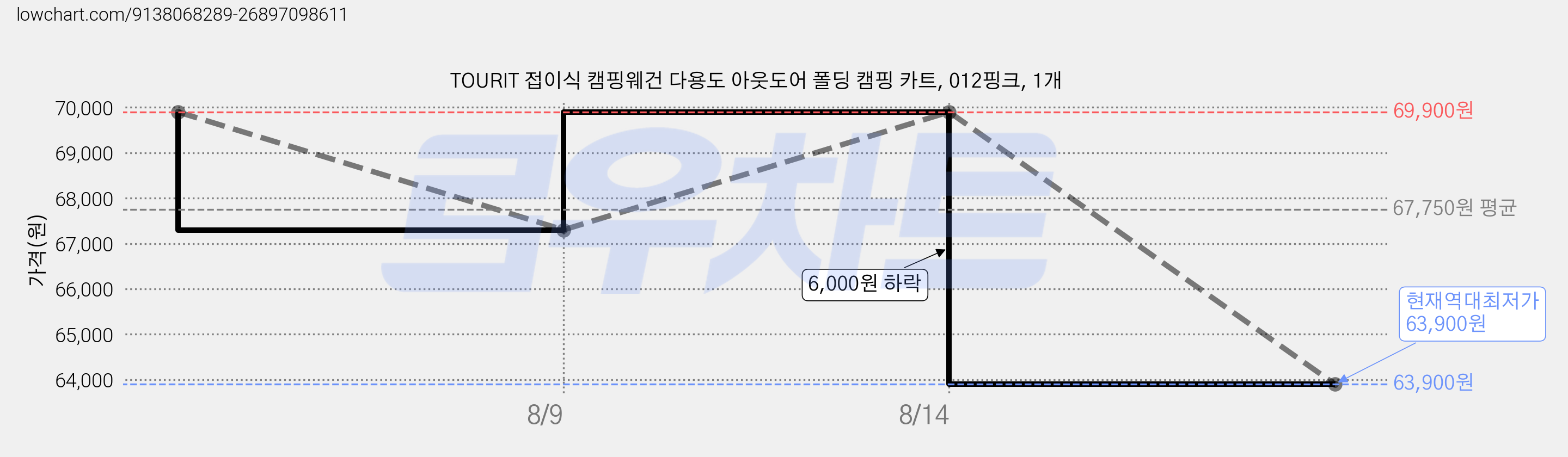TOURIT 접이식 캠핑웨건 다용도 아웃도어 폴딩 캠핑 카트, 012핑크, 1개 가격 변동 차트, 현재가 63,900원, 역대최저가