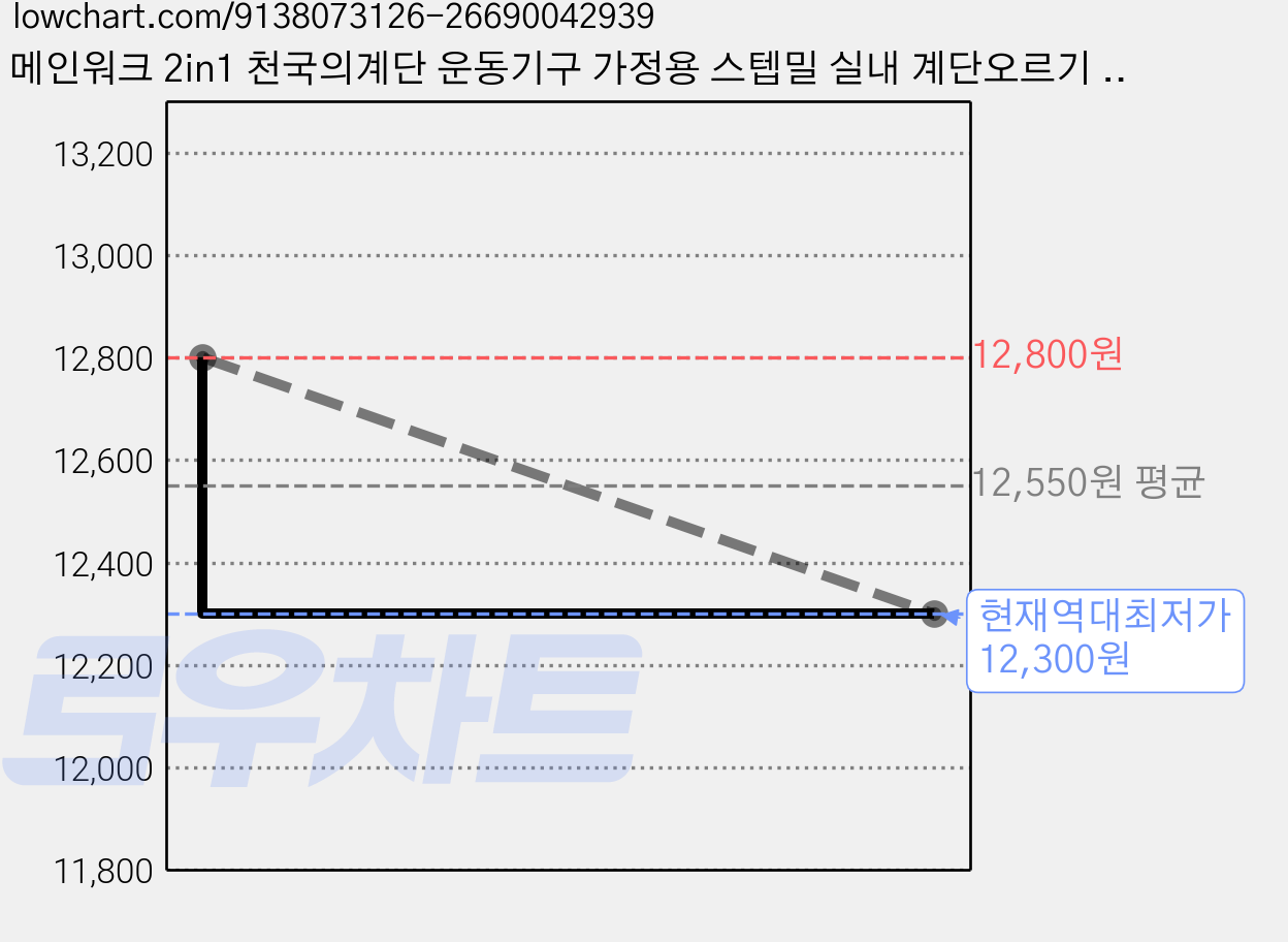 메인워크 2in1 천국의계단 운동기구 가정용 스텝밀 실내 계단오르기 전신 운동 기구, 블랙 스텝밀 전용매트 가격 변동 차트, 현재가 12,300원, 역대최저가