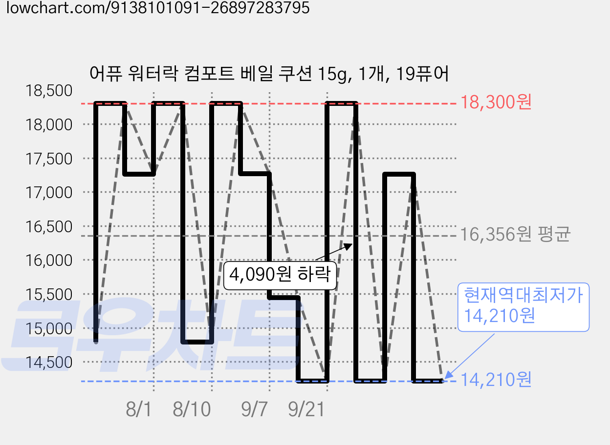 어퓨 워터락 컴포트 베일 쿠션 15g, 1개, 19퓨어 가격 변동 차트, 현재가 14,210원, 역대최저가