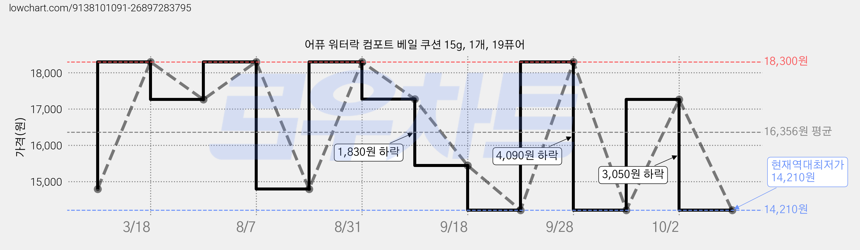 어퓨 워터락 컴포트 베일 쿠션 15g, 1개, 19퓨어 가격 변동 차트, 현재가 14,210원, 역대최저가