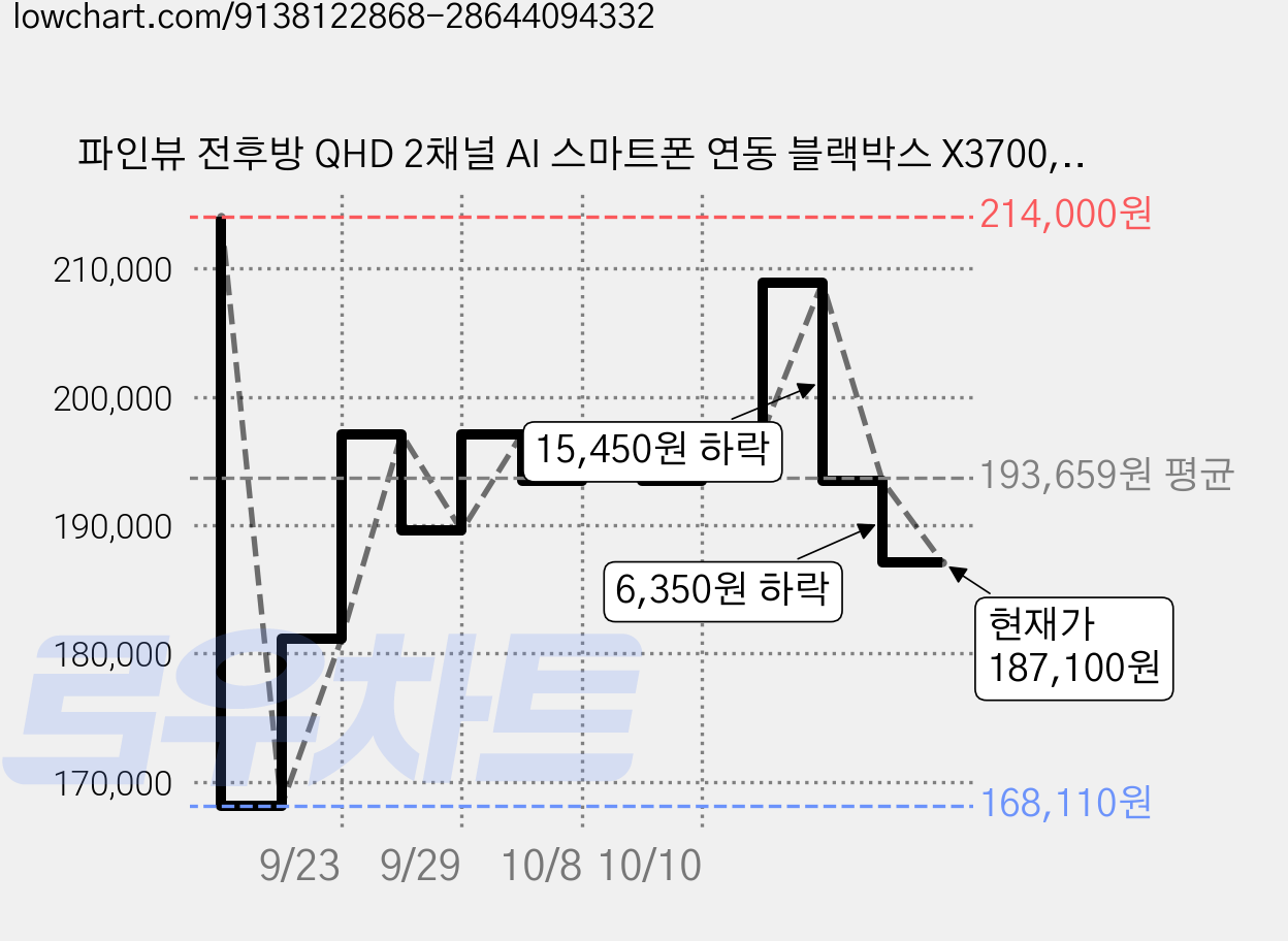 파인뷰 전후방 QHD 2채널 AI 스마트폰 연동 블랙박스 X3700, GPS + BT 와이파이 동글, 32GB 가격 변동 차트, 현재가 187,100원, 관측 최저가 168,110원